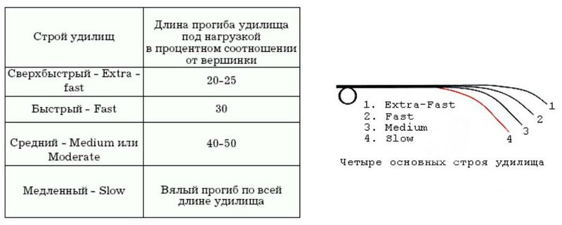 Четыре основных строя удилища